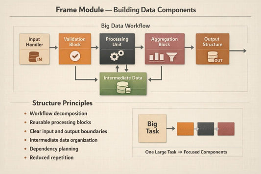 An infographic titled 'Frame Module — Building Data Components' showing a Big Data Workflow with labeled blocks: Input Handler, Validation Block, Processing Unit, Aggregation Block, Output Structure, and Intermediate Data. It also includes a 'Structure Principles' list and a smaller diagram illustrating a Big Task broken into focused components.