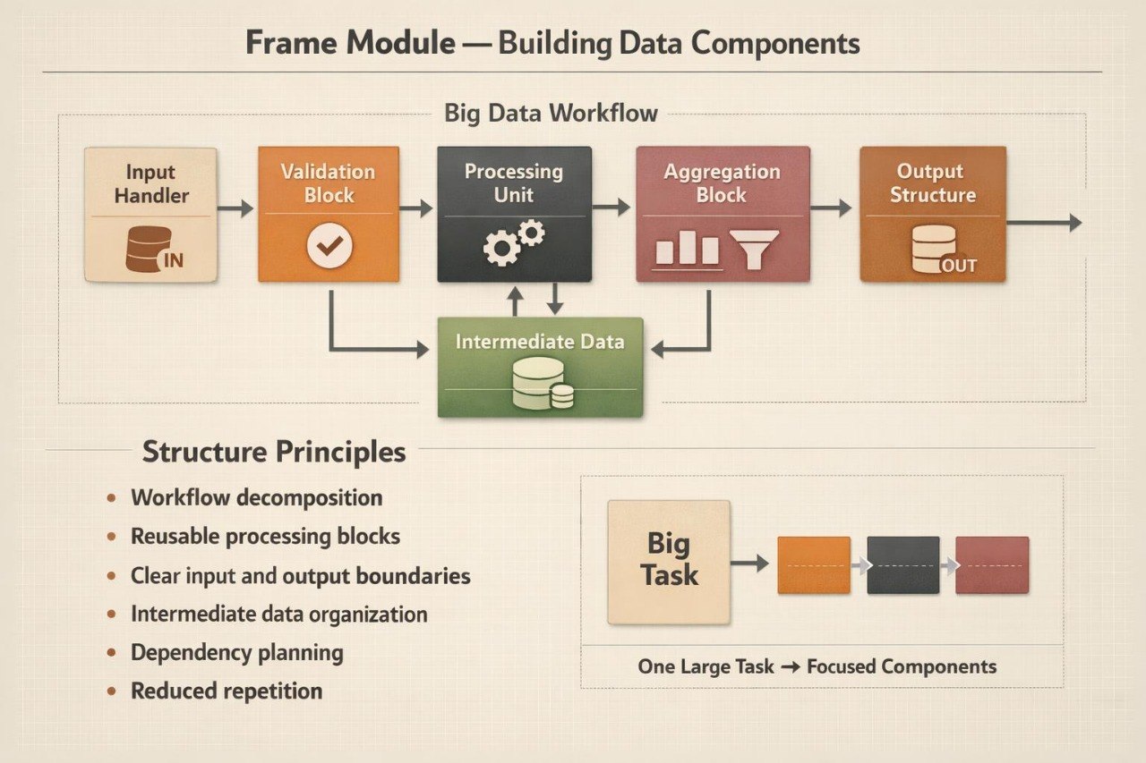 An infographic titled 'Frame Module — Building Data Components' showing a Big Data Workflow with labeled blocks: Input Handler, Validation Block, Processing Unit, Aggregation Block, Output Structure, and Intermediate Data. It also includes a 'Structure Principles' list and a smaller diagram illustrating a Big Task broken into focused components.