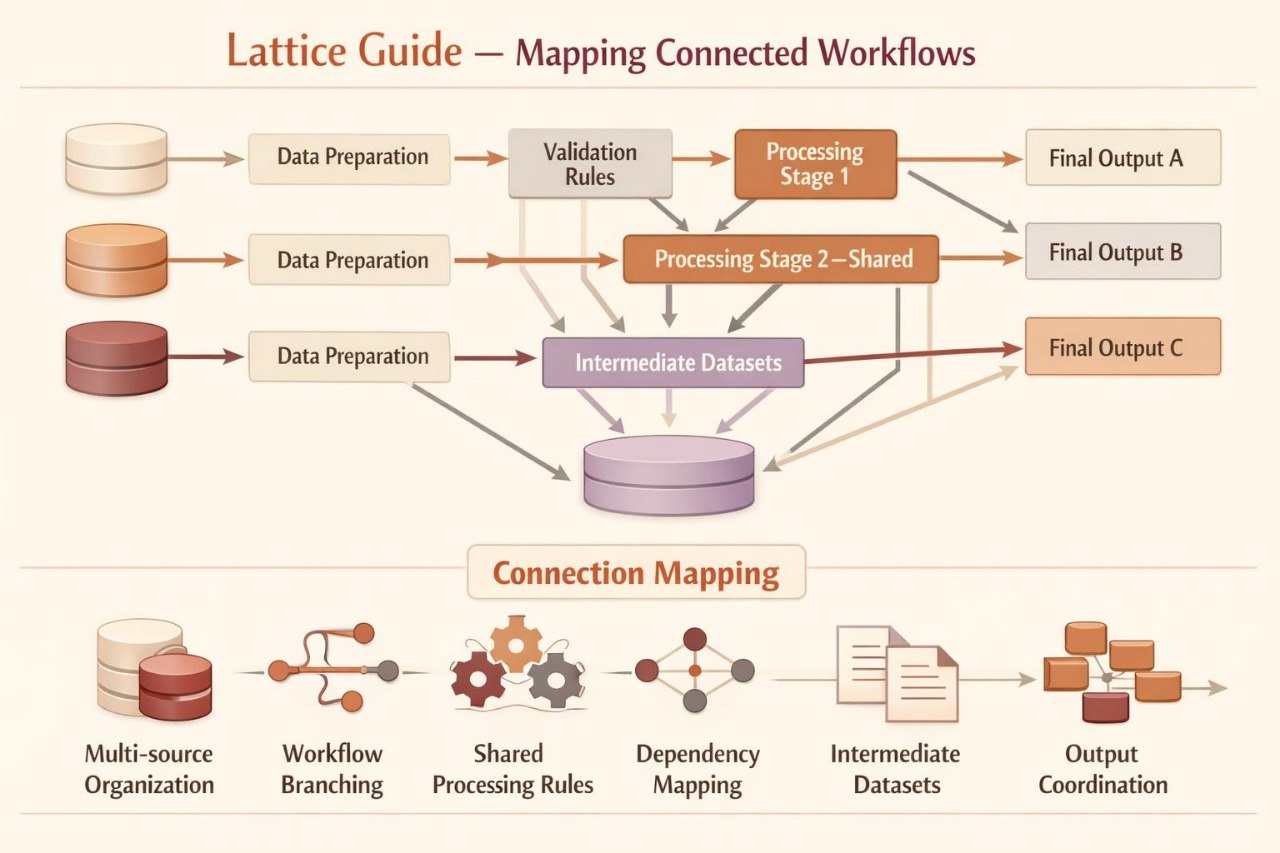 A process flowchart titled 'Lattice Guide — Mapping Connected Workflows' with boxes and arrows showing data preparation, validation rules, processing stages, intermediate datasets, and final outputs. A second section below is labeled 'Connection Mapping' with icons and text for multi-source organization, workflow branching, shared processing rules, dependency mapping, intermediate datasets, and output coordination.