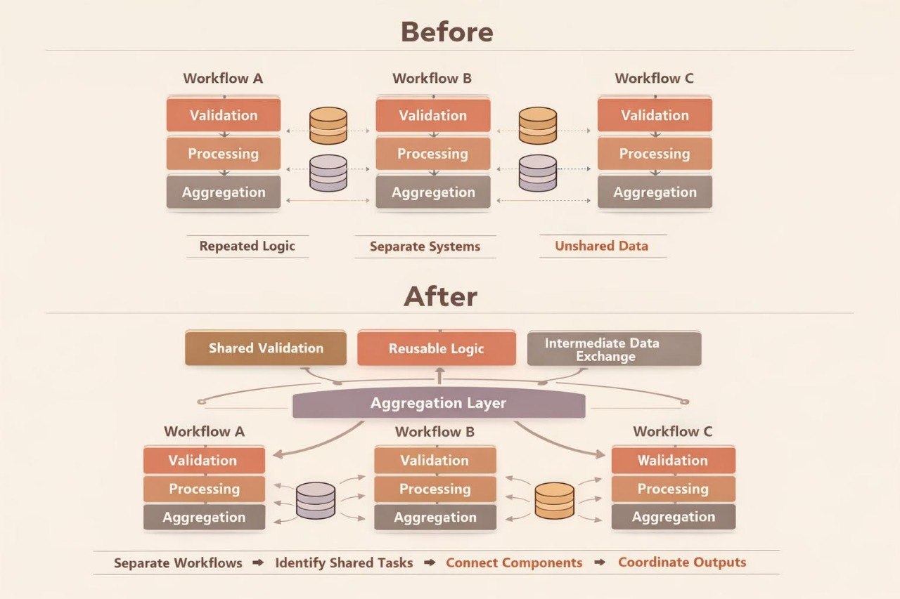 A comparison infographic titled 'Before' and 'After' showing workflow diagrams for Workflow A, B, and C, with separate validation, processing, and aggregation steps in the top panel and a centralized shared validation and aggregation layer in the bottom panel.